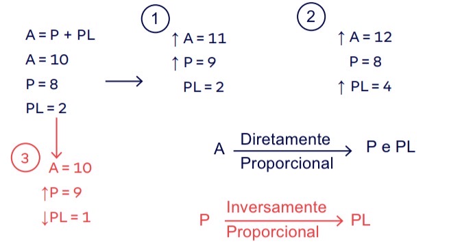 <ul><li><p>Ativo = 10; Passivo = 8; PL = 10 - 8 = 2</p><ul><li><p>Situação 1:</p><ul><li><p>Aumenta o Ativo em +1, logo, aumenta o Passivo em +1. Patrimônio Líquido permanece 2.</p></li></ul></li><li><p>Situação 2:</p><ul><li><p>Aumenta o Ativo em +2, logo aumenta o Patrimônio Líquido em +2. Passivo diminui em -2.</p></li></ul></li><li><p>Situação 3:</p><ul><li><p>Ativo permanece em 10, logo o Passsivo aumenta em +1 e Patrimônio Líqiudo diminui em -1.</p></li></ul></li></ul></li><li><p>Conclusão:</p><ul><li><p>O Ativo é diretamente proporcional ao Passivo e ao Patrimônio Líquido.</p></li><li><p>O Passivo é inversamente proporcional ao Patrimônio Líquido.</p></li></ul></li></ul><p></p>