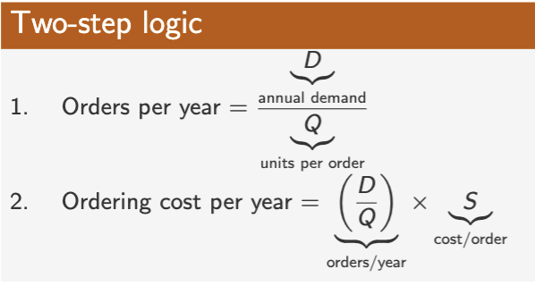 <p>Annual ordering cost depends on how many orders you place in a year</p><ul><li><p>Each order costs S</p></li></ul><p></p>