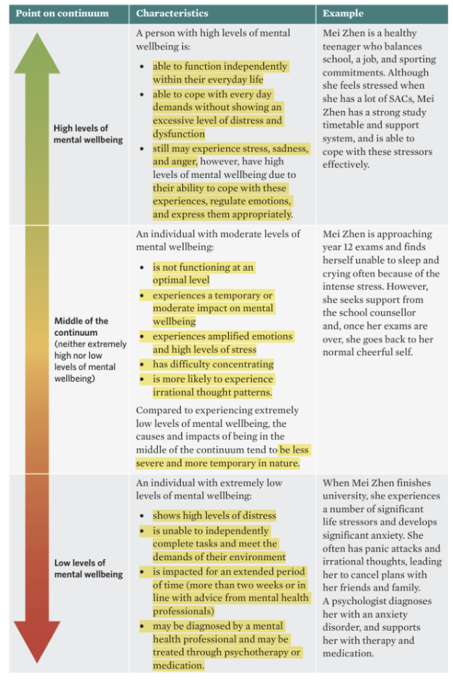 <p><span style="background-color: inherit; line-height: 20.7px; color: windowtext;">The <strong>mental wellbeing continuum</strong> refers to a tool used to track fluctuating mental wellbeing, ranging from high levels of mental wellbeing to low levels of mental wellbeing</span><span style="line-height: 20.7px; color: windowtext;"> </span></p><ul><li><p class="Paragraph SCXO245782378 BCX0" style="text-align: left;"><span style="background-color: inherit; line-height: 20.7px; color: windowtext;"> T. As mental wellbeing is a dynamic (constantly changing) state, an individual’s placement on the continuum is not fixed and can shift over time</span><span style="line-height: 20.7px; color: windowtext;"> </span></p></li></ul><p></p>