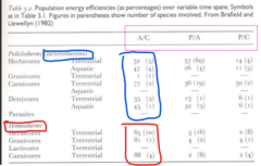 <p>Endotherms have higher A/C (Assimilation Efficiency) than Ectotherms. </p><p>Endotherms have higher A/C because they use much of their assimilated food for metabolic production of heat, and therefore have less energy left over to use for growth and reproduction</p><p>A/C = Consumption -> Metabolism</p>