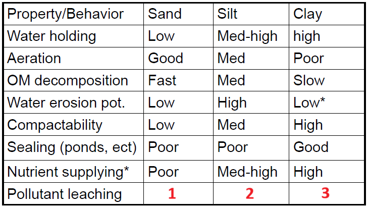 <p>Identify pollutant leaching</p>