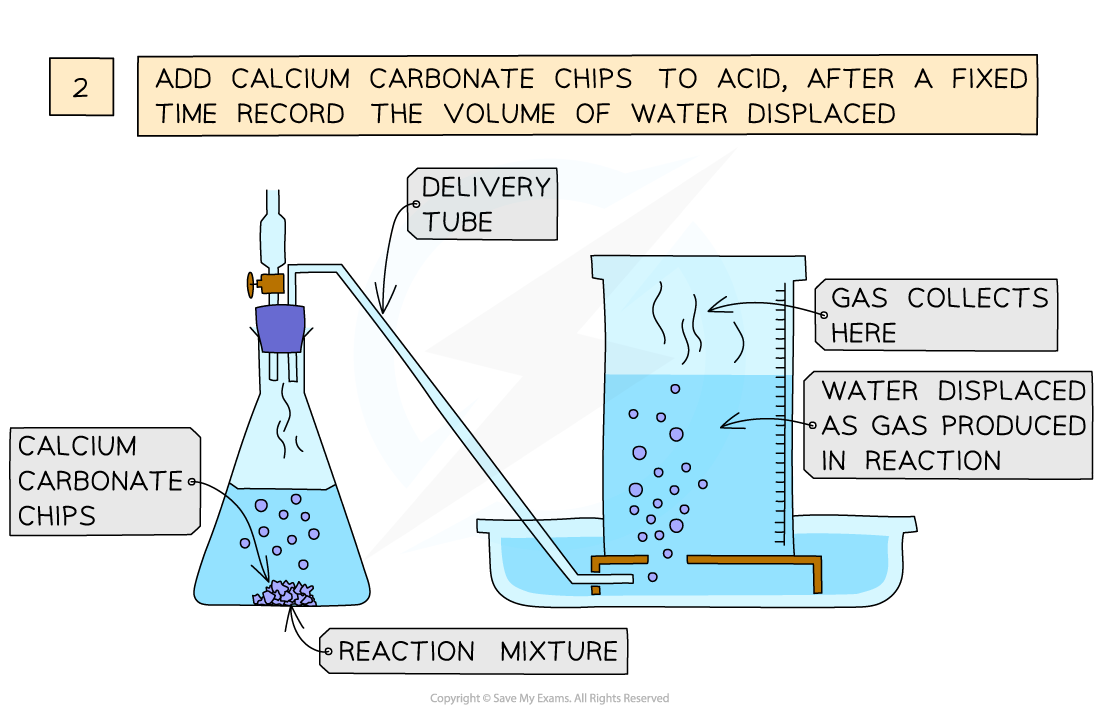 <p>Displacement:</p><ul><li><p>Add dilute hydrochloric acid to the conical flask</p></li><li><p>Use a delivery tube to connect this flask to an inverted measuring cylinder upside down in a water trough</p></li><li><p>Add calcium carbonate chips into the conical flask and close the bung</p></li><li><p>Measure the volume of gas produced in a fixed time using the measuring cylinder</p></li><li><p>Repeat with different sizes of calcium carbonate chips</p></li></ul><p></p>
