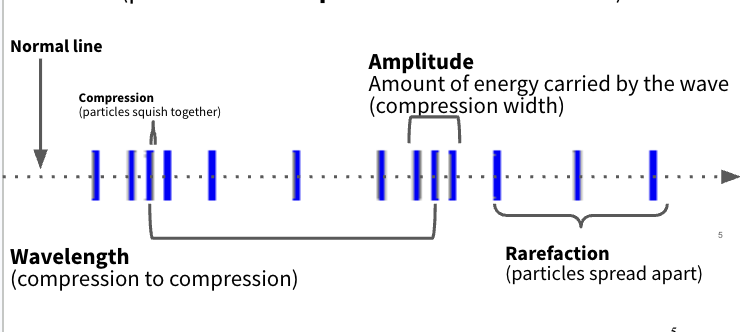 <p>particles vibrate parallel to wave direction</p>
