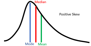 <p>When the “tail” of the data points toward the higher number (right). In this shape, the <strong>mean</strong> is typically larger than the <strong>median</strong>, which is larger than the <strong>mode</strong></p>