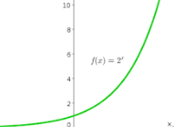 <p>f(x) = 2^x (The hockey stick curve)</p>