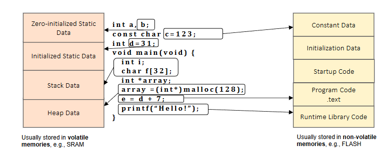 <ul><li><p>int b is stored in zero-initialized static data (volatile meomry)</p></li><li><p>const char c = 123 is sotred in constant data (non-volatile memory)</p></li><li><p>int d = 31 is stored in initizlied static data (volatile memory)</p></li><li><p>int i within main is stored in stack data (volatile memory)</p></li><li><p>malloc(28) results in storage in heap data (volatile memory)</p></li><li><p>The addition operation in e = d + 7 results in a call to the program code in non-volatile memory</p></li><li><p>The call to printf results in a call to non-voltatile memory called runtime library code</p></li></ul><p></p><p></p>