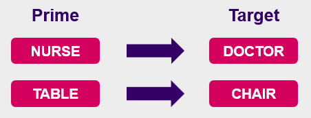 <p>A phenomenon where a target word is recognised faster if preceded by a semantically related word.</p>