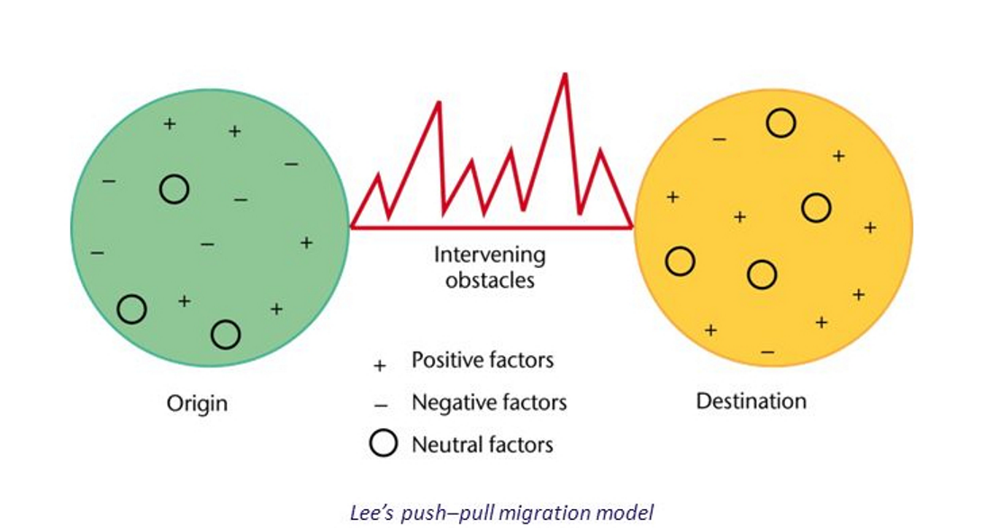 <p>Lee’s 1966 model</p><ul><li><p>If pull factors outweigh the push factors of a particular place and the intervening obstacles can be overcome then migration will take place</p></li><li><p>Intervening obstacles: cost of travel, leaving family behind, danger</p></li></ul><p></p>