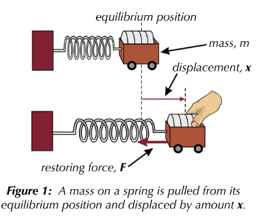 <p>Mass on a spring: When the mass is pushed/pulled either side of eq, there’s a restoring force exerted on it. (Size and direction of force is found by Hooke’s law).</p>