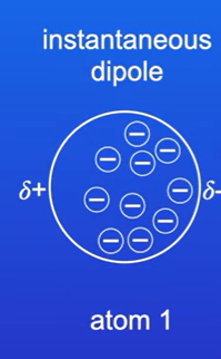 <p>Because electrons always moving, they briefly become unevenly distributed, making one side of molecule slightly more negative than the other. this is called instantaneous dipole</p>
