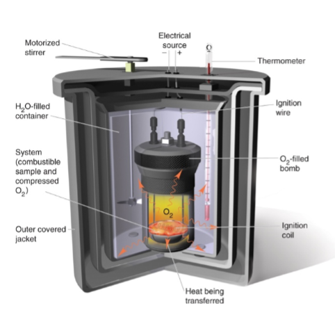 <p>exothermic reaction inside bomb will heat up water to measure energy change </p><p>determine caloric content of food</p>
