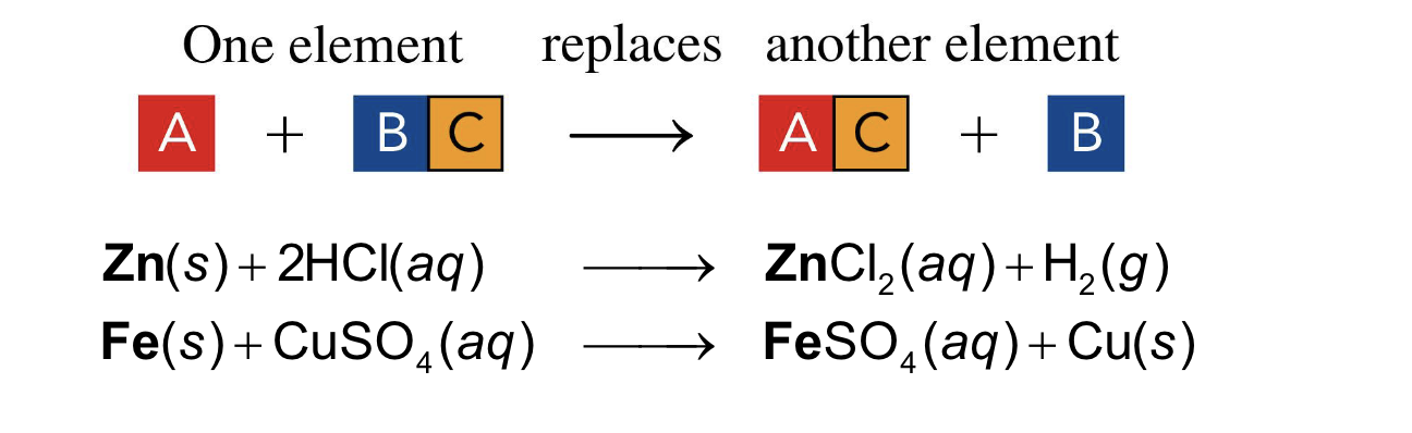 <p><span>one element takes the place of a different element in another reacting compound</span></p>