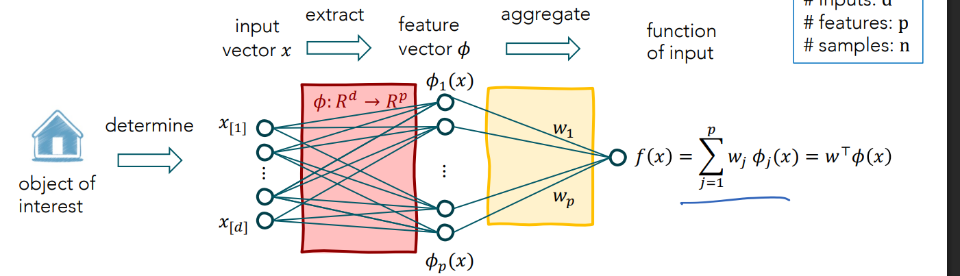 <p>Some ML models have fixed phi (linear regression, kernel regression, etc.), phi maps d dimensions (from input) to p dimensions</p><p>Nonlinear in x, linear in phi</p>
