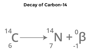 <ul><li><p>When beta particle is emitted from isotope, a neutron changes into a proton and an electron</p><ul><li><p>Mass number: stays the same</p></li><li><p>Atomic number: increase by 1</p></li></ul></li></ul><p></p>