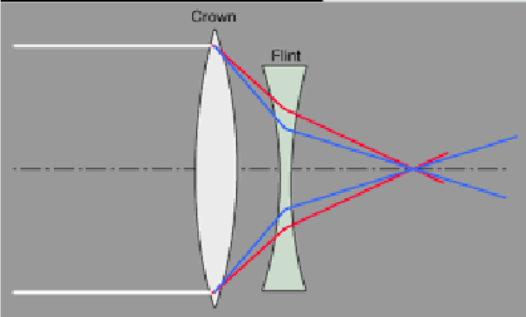 <p>-use two or more lens of different refractive indices to “correct” chromatic abberation</p><p>-or use chemistry: fluorite lens (tailors refractive indices to optimize the range we are trying to see) (non uniform dispersion with wavelength</p>