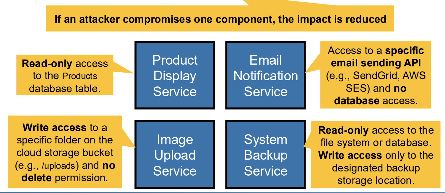 <p>Every program and every privileged user of the system should operate using the least set of privileges necessary to complete the job</p>