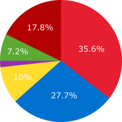 <p>/əˈkaʊnt fɔː/</p><p>(collocation) chiếm</p><p>Women account for the majority of language students.</p>