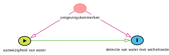 <p>Wat voor verband noemen we de groene pijl?</p><p>Dit zou betekenen dat de aanwezigheid van water daadwerkelijk via de wichelroede kan worden opgepikt.</p>