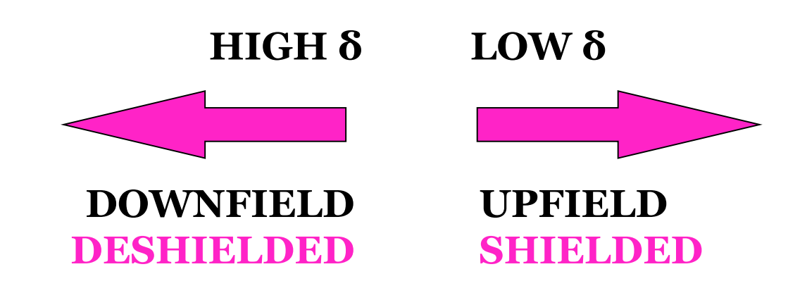 <p>Nuclei in a region of high electron density experience a <u>weaker</u> magnetic field than those in a region of low electron density, and so they come into resonance <u>upfield</u> at <u>low</u> ppm.</p>