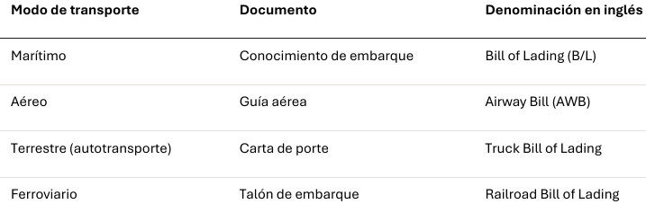 <ul><li><p><strong>Remitente</strong> → quién envía y dirección</p></li><li><p><strong>Destinatario</strong> → quién recibe y dirección</p></li><li><p><strong>Mercancía</strong> → qué se transporta</p></li><li><p><strong>Contenedores</strong> → identificación de los contenedores</p></li><li><p><strong>Destino</strong> → a dónde va</p></li></ul><p></p>