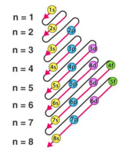 <p>a. Aufbau Principle</p>