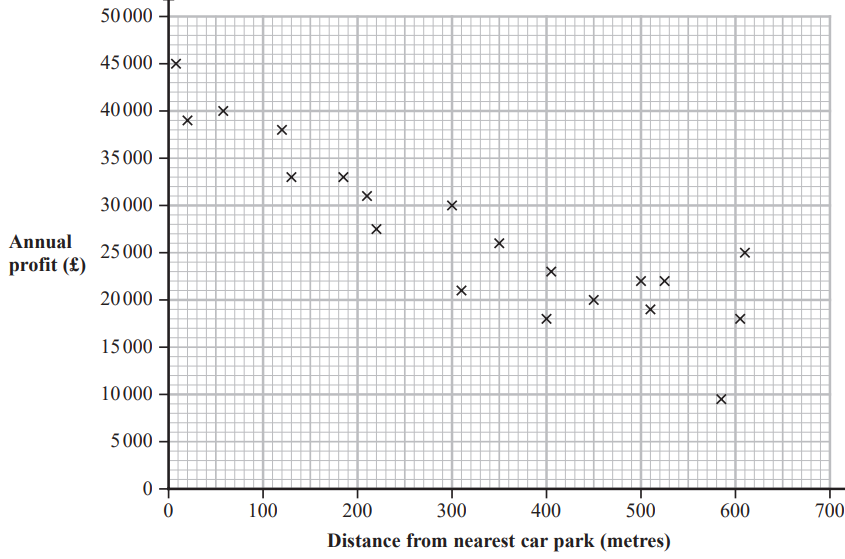 <p>Interpret the value of the intercept of the line of best fit on the Annual profit axis</p>