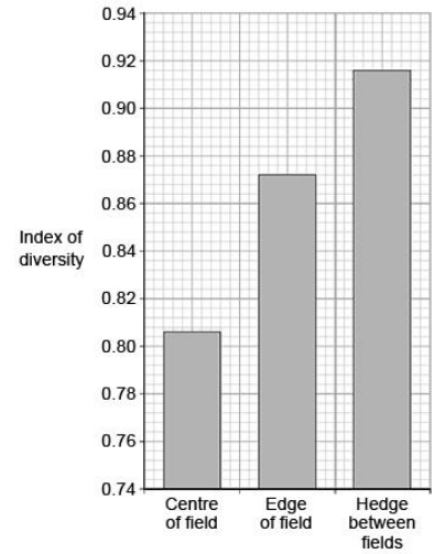 <p>A group of students investigated biodiversity of different areas of farmland.</p><p>They collected data in each of these habitats:</p><p>• the centre of a field</p><p>• the edge of a field</p><p>• a hedge between fields.</p><p>Their results are shown in the graph.</p><p>Modern farming techniques have led to larger fields and the removal of hedges between fields.</p><p>Use the graph above to suggest why biodiversity decreases when farmers use larger fields. (1) </p>