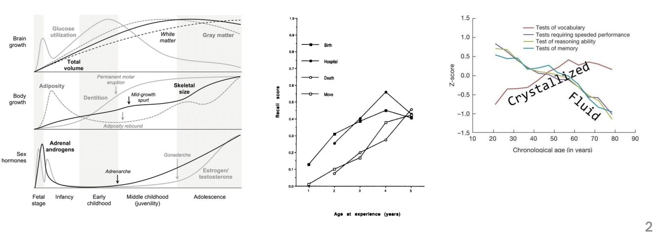 <p>In members of the same species, <em>traits tend to emerge or change</em> (i.e. develop) in a characteristic way over time (i.e. a <strong>trajectory</strong>)</p>