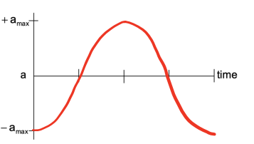 <p><strong>a(t) = -Aω²cos(ωt)</strong></p><p><strong>Amax = Aω²</strong> = A4pi²/T² = A4pi²f²</p>