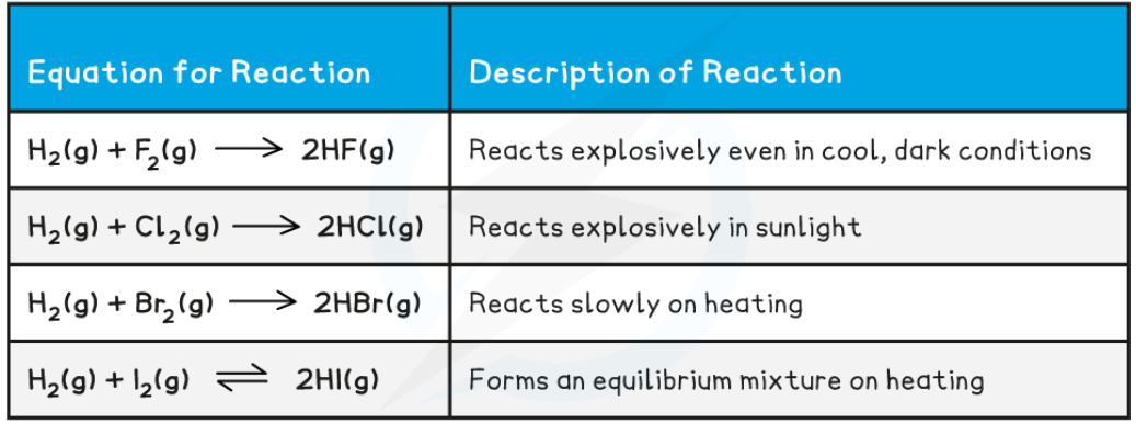<p>By looking by at the reactions with hydrogen gas. This test shows the reaction becoming less vigorous down the group. </p>