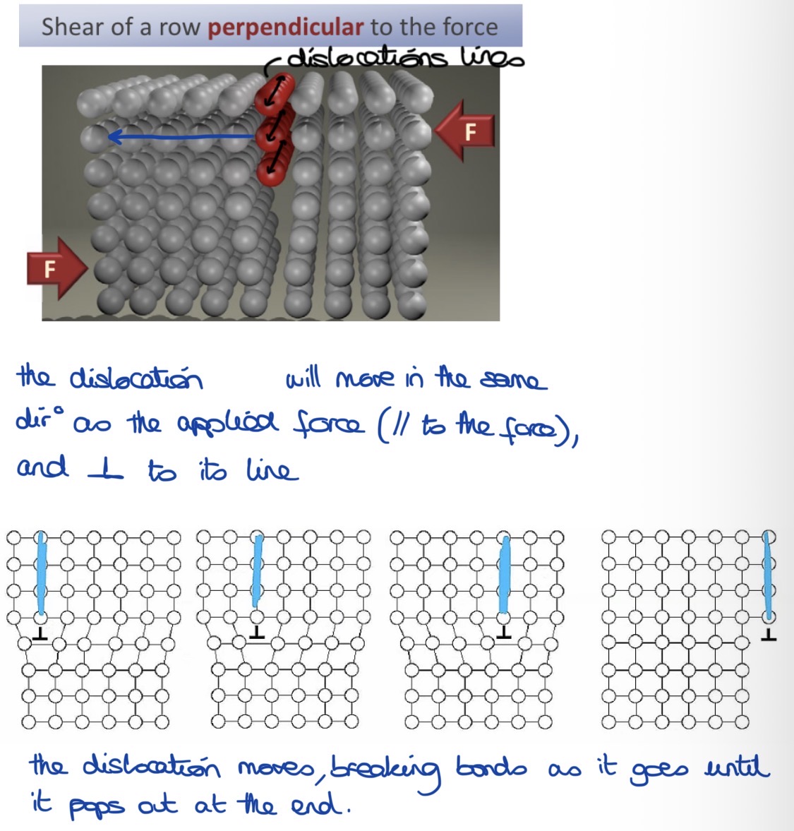 <p>→ the edge dislocation moves in the same direction as the applied force but perpendicular to its dislocation line</p><p>→ bonds break and reform as the dislocation moves until it pops out at the end</p>