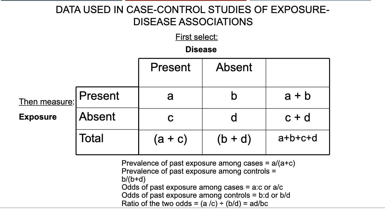 <p>DATA USED IN CASE-CONTROL STUDIES OF EXPOSURE-DISEASE ASSOCIATIONS</p>