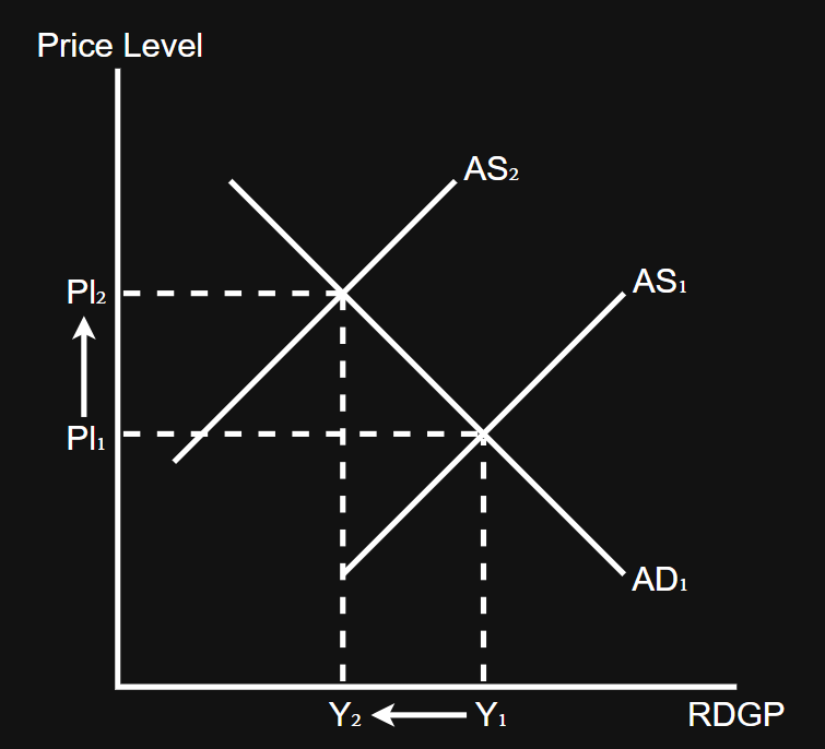 <p>Price level increases and income decreases (stagflation - stagnation + inflation)</p>