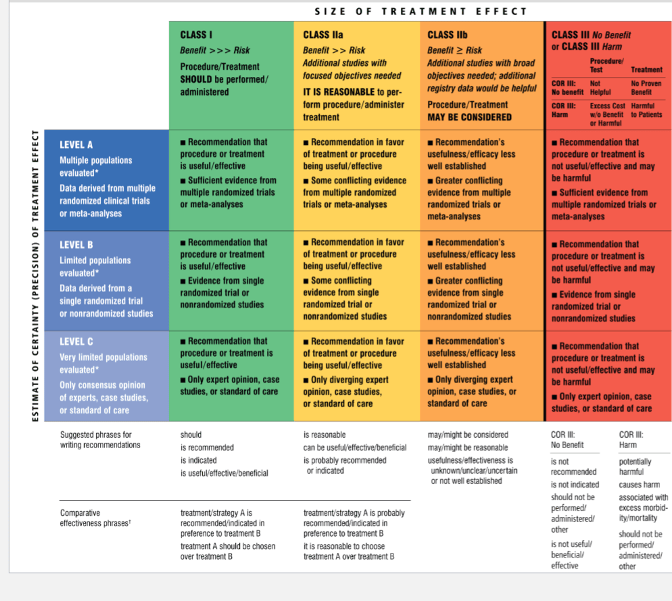 <p>• Class: Benefit vs. Risk</p><p>• Level: Type of evidence and populations evaluated </p>