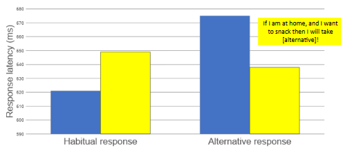 <p>found that participants who formed intention implementations were much faster at responding to the alternative snack + slower to respond to the habitual one</p><ul><li><p>suggests that a new association had been formed, which partially inhibited the old association → suggests this is an effective strategy of breaking habits as it forges alternative associations </p></li></ul><p></p>
