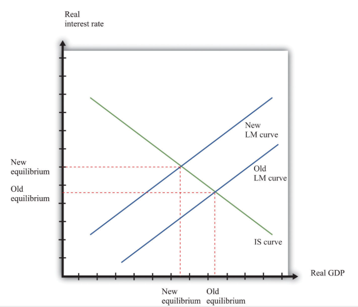 <ul><li><p><strong>Definition:</strong> Shows all combinations of <span>i</span> and <span>Y</span> where the <strong>Money Market</strong> (demand for money vs. supply of money) is in equilibrium.</p></li><li><p><strong>Logic:</strong> It slopes <strong>upward</strong>. When income (<span>Y</span>) rises, people want to hold more cash for transactions. This increased demand for money pushes interest rates (<span>i</span>) up.</p></li><li><p><strong>Essay Analysis:</strong> * <strong>Shift Right:</strong> Expansionary <strong>Monetary Policy</strong> (Central Bank increases the money supply) moves the LM curve right.</p><ul><li><p><strong>Result:</strong> Lower interest rates and higher GDP.</p></li></ul></li></ul><p></p>