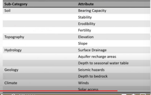 <ul><li><p>ones reflected in the site analysis diagram</p></li><li><p>includes Soil, Topography, Hydrology, Geology and Climate</p></li><li><p>You should be wary of the different hazards, nuances, constraints of the different attributes of the site</p></li></ul><p></p>