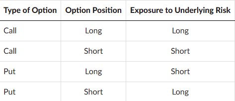 Long = own an asset/contract or hold the right to exercise (as an option holder); benefits from a price increase. Short = sold an asset you don't own, or wrote a contract (as an option writer, who must satisfy the obligation); benefits from a price decrease. Key liability difference: a long position's loss is capped at the amount invested, while a short position's potential loss is unlimited, since there's no ceiling on how high the price can rise before the short must buy back or deliver. For options, the long/short label refers to the contract itself, not necessarily the underlying: a put holder is long the put but has an indirect short exposure to the underlying (they gain as the underlying falls).