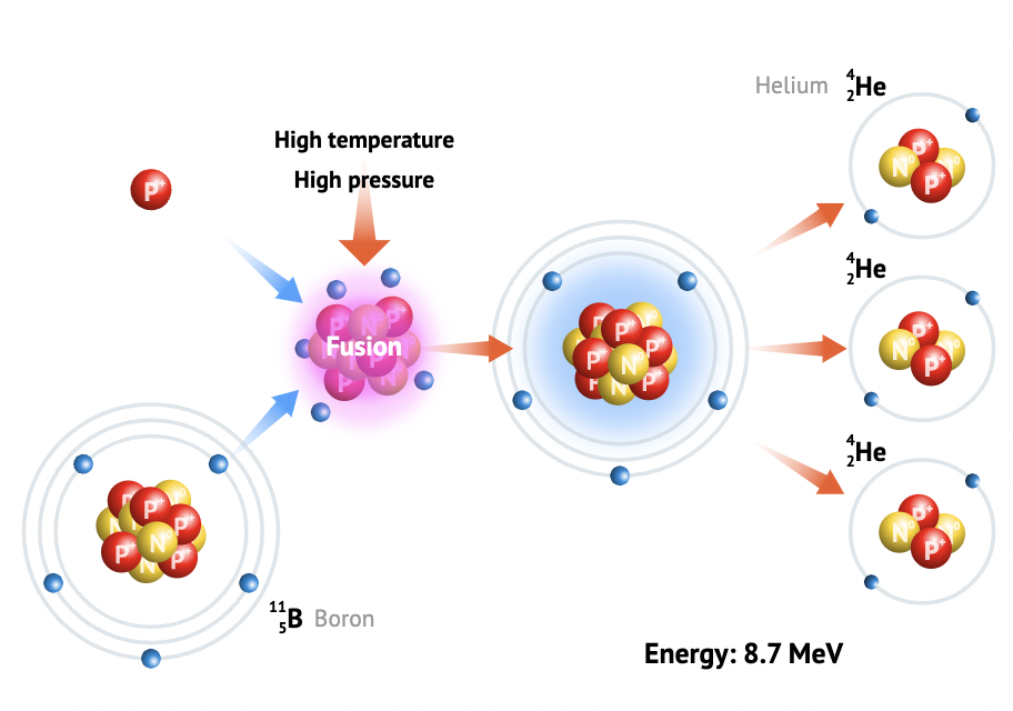 <p><span>The process where light atomic nuclei (<strong>primarily hydrogen</strong>) combine to form heavier nuclei (<strong>like helium</strong>) under <strong>extreme temperature and pressure inside stars</strong></span></p>