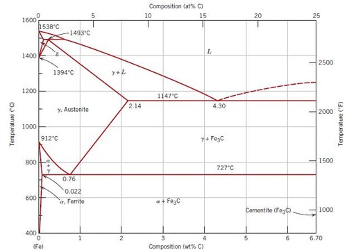 <p>Annealing areas are specific temperature regions in the iron-carbon diagram where processes like normalizing, spheroidizing, and stress relief occur.</p>