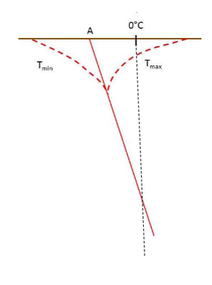 <ul><li><p>Surface temperature extremes are damped out with soil depth;</p></li><li><p>Annual ground temperature variation decreases steadily from the ground sufrace to depth of approx. 6 - 15m; and</p></li><li><p>This is shown in a trumpet curve.</p></li></ul><p></p>