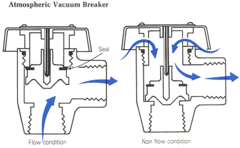 <p>a device or a method that prevents back-siphonage.</p>