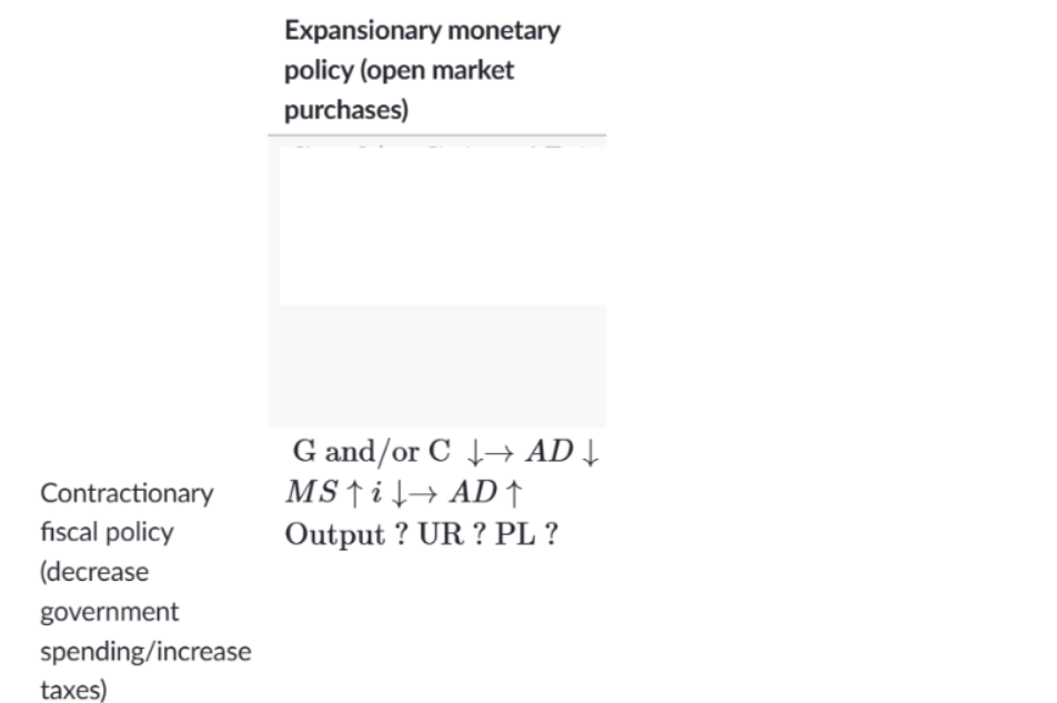 <ul><li><p>Government spending and/or Consumption decreases → AD decreases</p></li><li><p>money supply increases →interest rates decrease→AD increases</p></li><li><p>Overall: Output? Unemployment rate ? Price Level ?</p></li></ul><p></p>