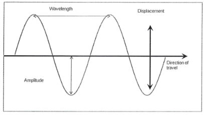 <p>The wave shows:</p>