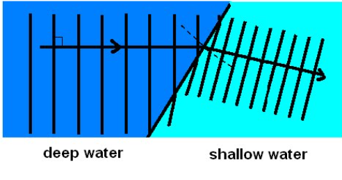 <p>What happens when waves go to shallow water?</p>