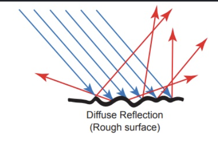 <p>light that is reflected in many directions from a rough surface</p><ul><li><p>can cause reflection to be blurrier</p></li></ul><p></p>