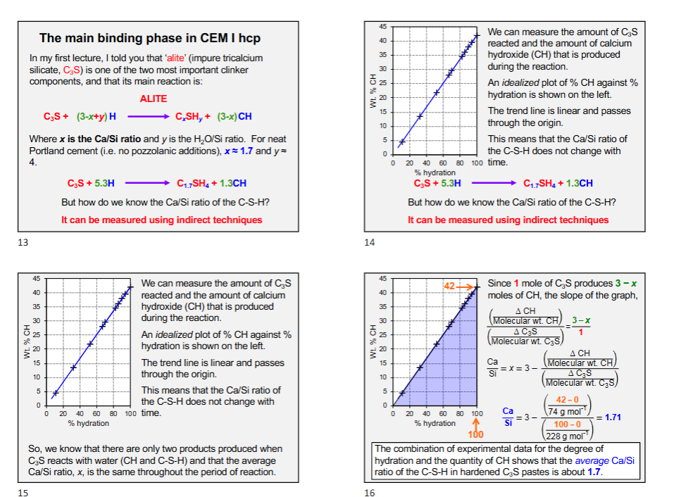 <ul><li><p>Ca/Si ratio can be measured directly by X-Ray analysis in an electron microscope. </p></li></ul><p></p>