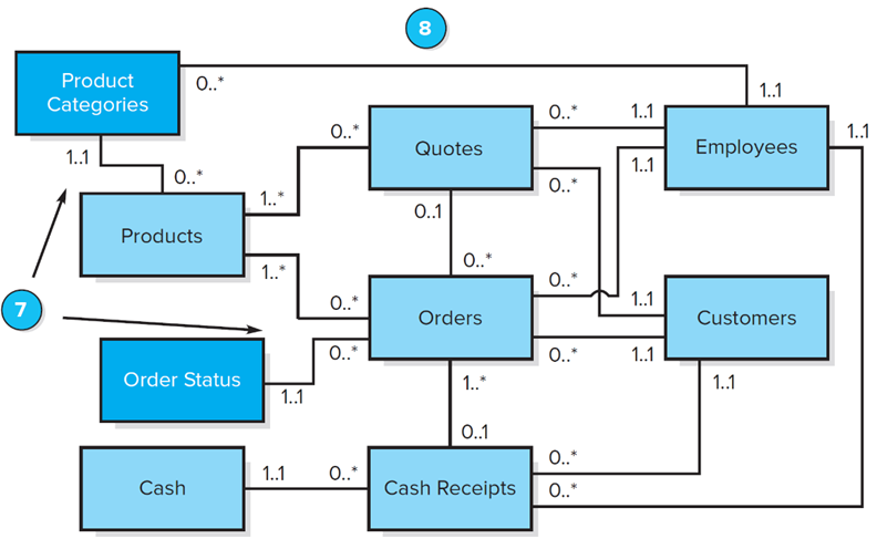 <p><span>Type images categorize Products and Orders. Employees are assigned to manage Product Categories. </span></p><p><span>7) Indicates that Products are categorized by Product Category; Orders are categorized by Order Status. </span></p><p><span>8) Indicates that each Employee can be assigned to manage a minimum of 0 and maximum of many Product Categories; each Product Category is managed by one and only one Employee.</span></p>
