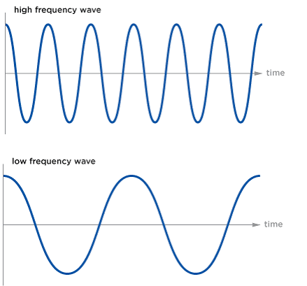 <ul><li><p>higher frequency (#) = higher pitch</p></li><li><p>lower frequency (#) = lower pitch </p></li></ul><p></p>