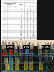 <p>What is the MPN for this water sample - just report the number?</p>